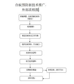 白蟻防治新技術推廣與市場營銷策劃方案